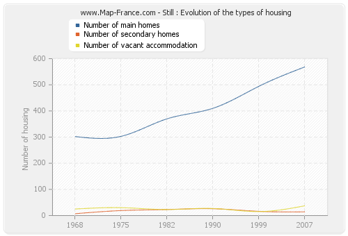 Still : Evolution of the types of housing