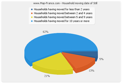 Household moving date of Still