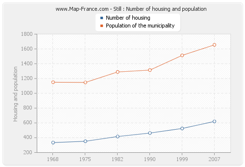 Still : Number of housing and population