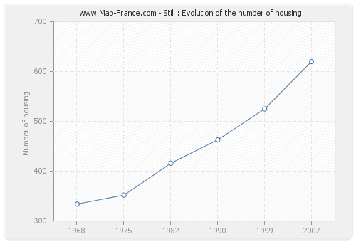 Still : Evolution of the number of housing