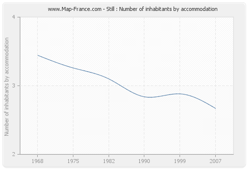 Still : Number of inhabitants by accommodation