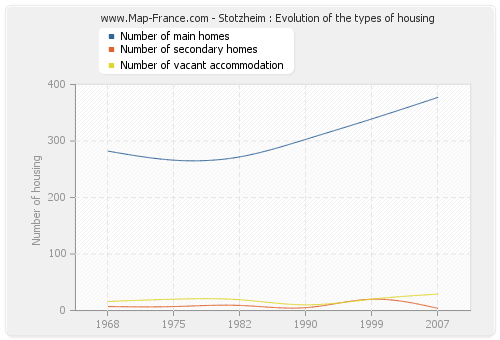 Stotzheim : Evolution of the types of housing