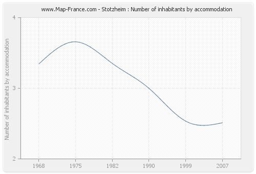 Stotzheim : Number of inhabitants by accommodation