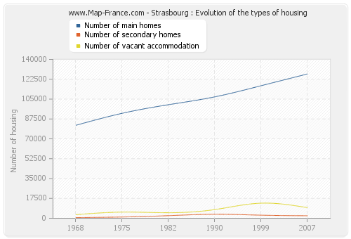 Strasbourg : Evolution of the types of housing