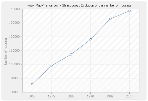 Strasbourg : Evolution of the number of housing