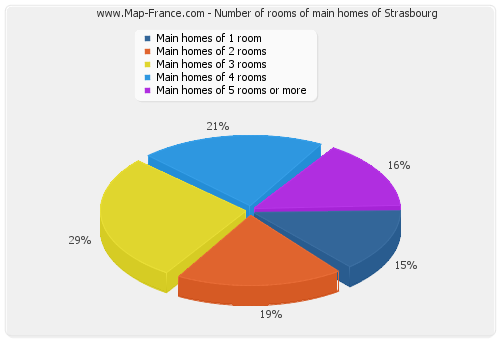 Number of rooms of main homes of Strasbourg