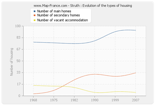 Struth : Evolution of the types of housing