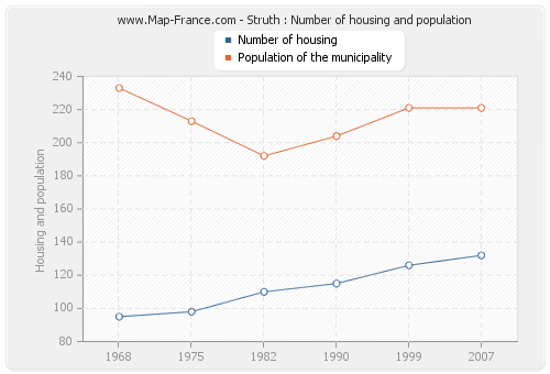 Struth : Number of housing and population