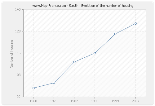 Struth : Evolution of the number of housing