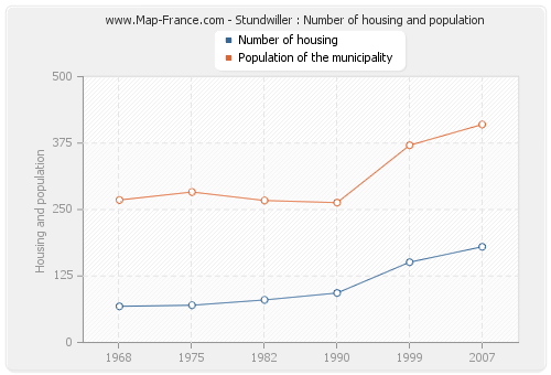 Stundwiller : Number of housing and population