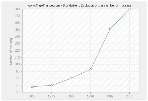 Stundwiller : Evolution of the number of housing
