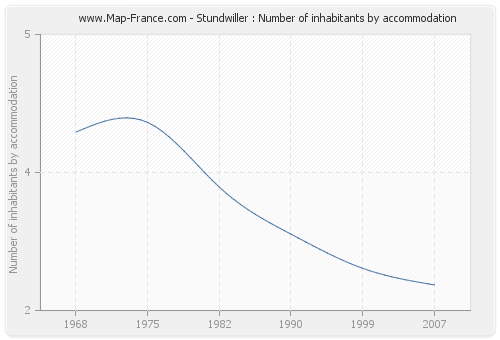 Stundwiller : Number of inhabitants by accommodation
