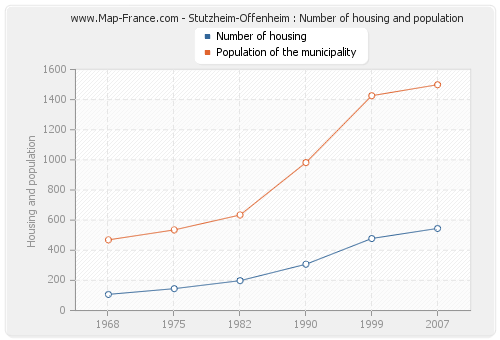 Stutzheim-Offenheim : Number of housing and population