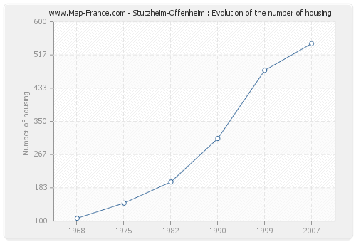 Stutzheim-Offenheim : Evolution of the number of housing