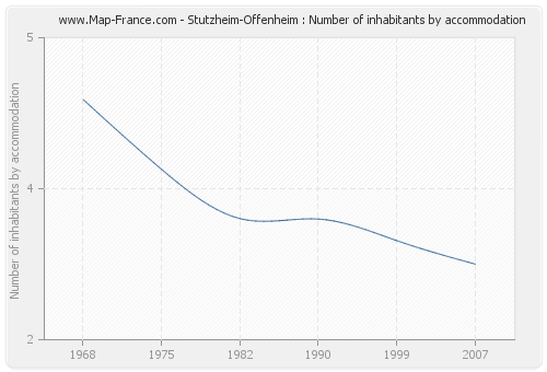 Stutzheim-Offenheim : Number of inhabitants by accommodation