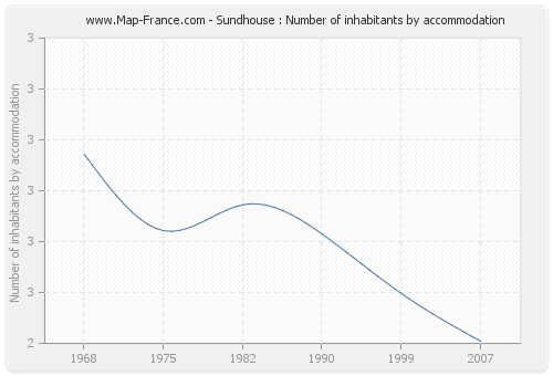 Sundhouse : Number of inhabitants by accommodation