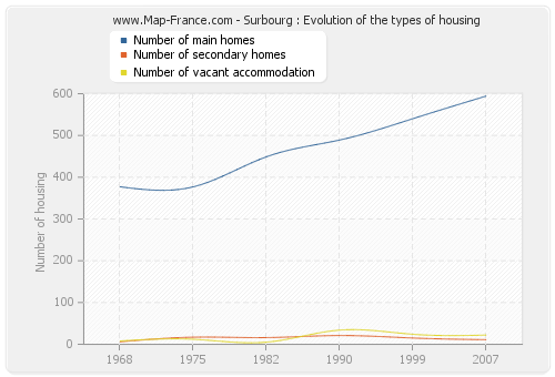 Surbourg : Evolution of the types of housing
