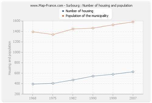 Surbourg : Number of housing and population
