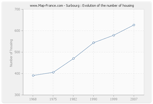 Surbourg : Evolution of the number of housing