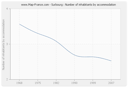 Surbourg : Number of inhabitants by accommodation