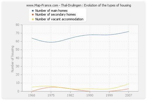 Thal-Drulingen : Evolution of the types of housing