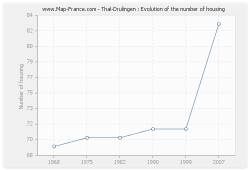 Thal-Drulingen : Evolution of the number of housing