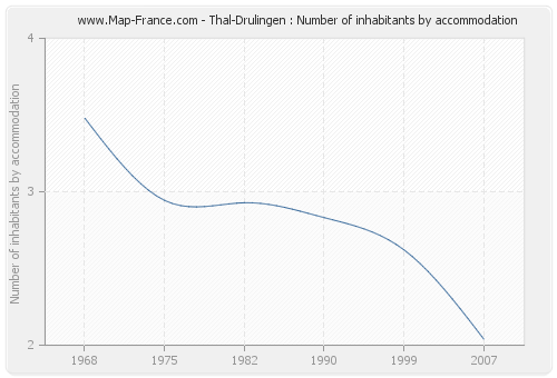 Thal-Drulingen : Number of inhabitants by accommodation