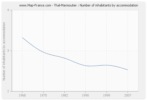 Thal-Marmoutier : Number of inhabitants by accommodation