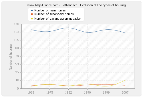 Tieffenbach : Evolution of the types of housing