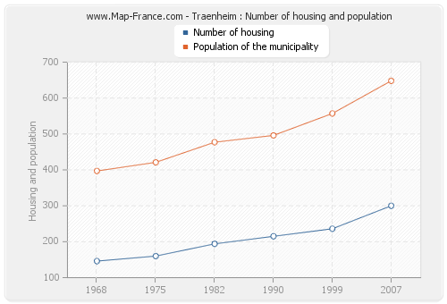 Traenheim : Number of housing and population