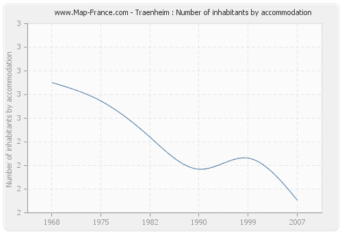 Traenheim : Number of inhabitants by accommodation