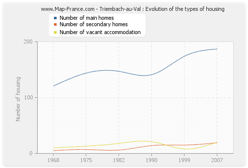 Triembach-au-Val : Evolution of the types of housing