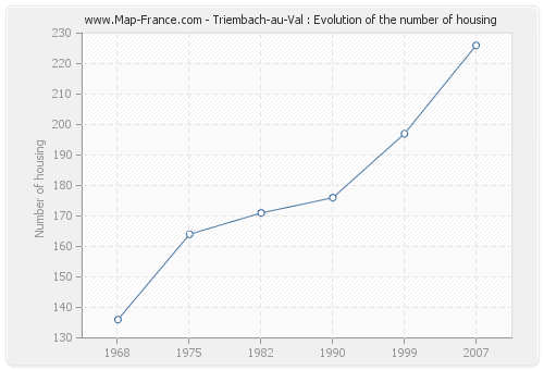 Triembach-au-Val : Evolution of the number of housing