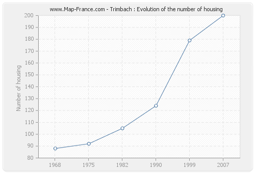 Trimbach : Evolution of the number of housing