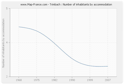 Trimbach : Number of inhabitants by accommodation