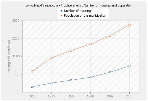 Truchtersheim : Number of housing and population