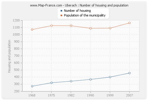 Uberach : Number of housing and population