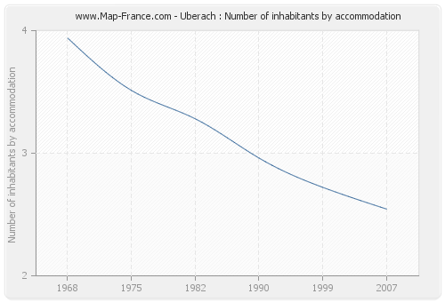 Uberach : Number of inhabitants by accommodation