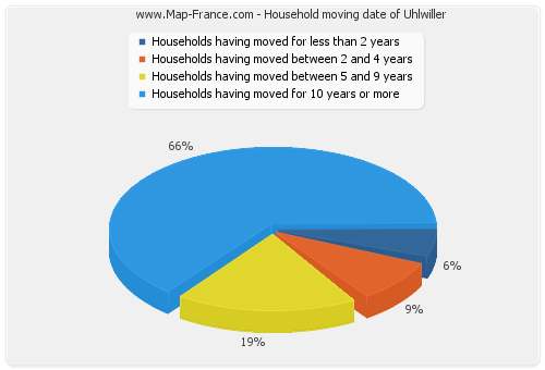 Household moving date of Uhlwiller