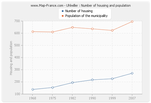 Uhlwiller : Number of housing and population