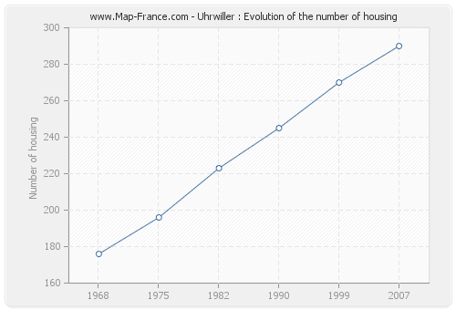 Uhrwiller : Evolution of the number of housing