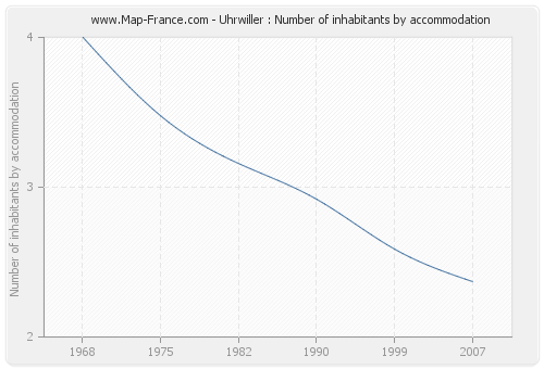 Uhrwiller : Number of inhabitants by accommodation