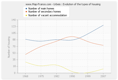 Urbeis : Evolution of the types of housing