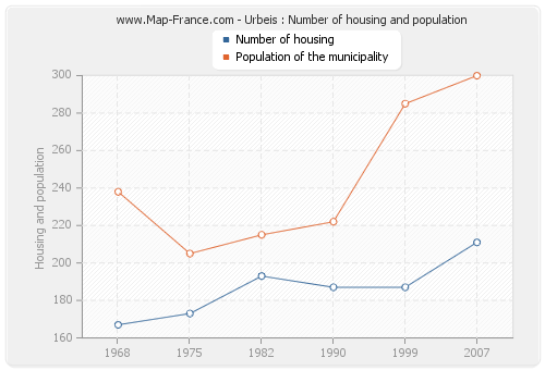 Urbeis : Number of housing and population