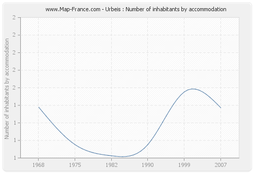 Urbeis : Number of inhabitants by accommodation