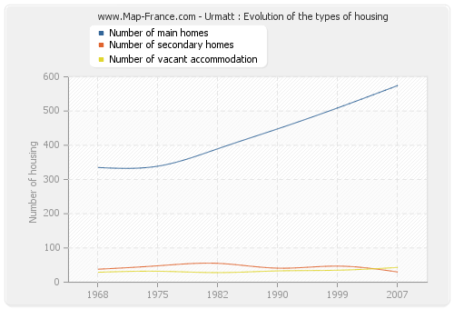 Urmatt : Evolution of the types of housing