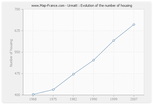 Urmatt : Evolution of the number of housing