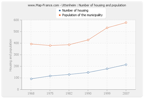 Uttenheim : Number of housing and population