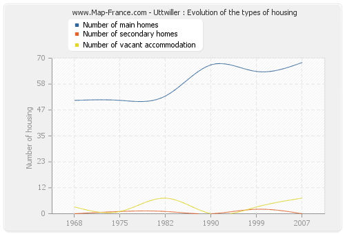 Uttwiller : Evolution of the types of housing