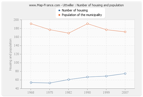 Uttwiller : Number of housing and population